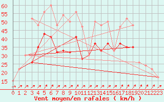 Courbe de la force du vent pour Capel Curig