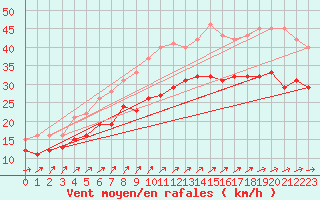 Courbe de la force du vent pour Chemnitz