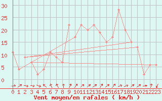 Courbe de la force du vent pour Leeming