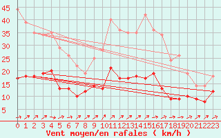 Courbe de la force du vent pour Langres (52) 