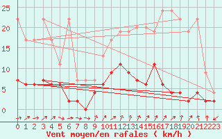 Courbe de la force du vent pour Aadorf / Tnikon