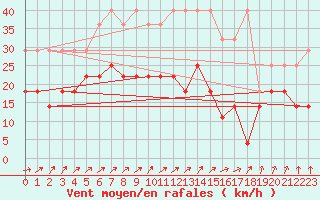 Courbe de la force du vent pour Aix-la-Chapelle (All)