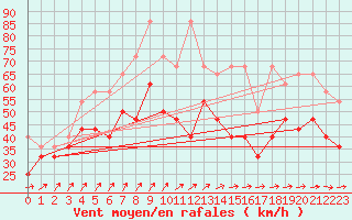 Courbe de la force du vent pour Brocken