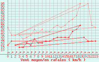 Courbe de la force du vent pour Hohenpeissenberg