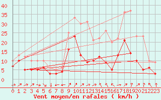 Courbe de la force du vent pour Waibstadt