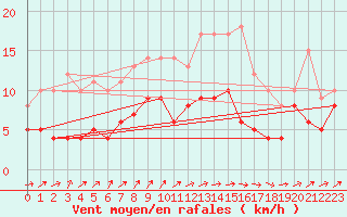 Courbe de la force du vent pour Pommerit-Jaudy (22)