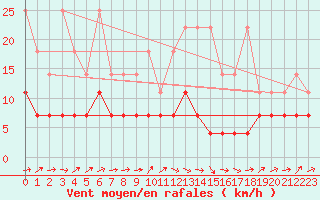 Courbe de la force du vent pour Trier-Petrisberg