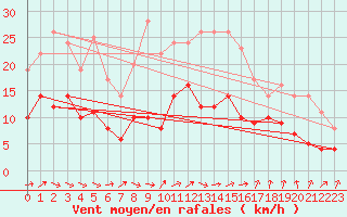 Courbe de la force du vent pour Bad Hersfeld
