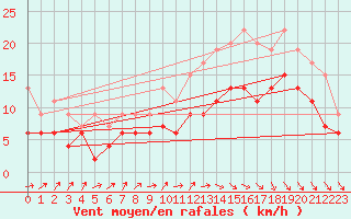 Courbe de la force du vent pour Le Touquet (62)