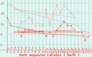 Courbe de la force du vent pour Toulouse-Francazal (31)