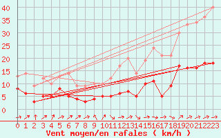 Courbe de la force du vent pour Belfort-Dorans (90)