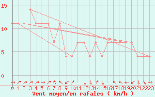 Courbe de la force du vent pour Idar-Oberstein