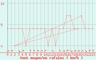 Courbe de la force du vent pour Saint Veit Im Pongau