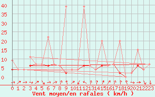 Courbe de la force du vent pour La Fretaz (Sw)