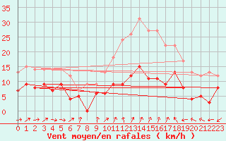 Courbe de la force du vent pour Villacoublay (78)