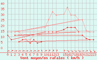 Courbe de la force du vent pour Llerena