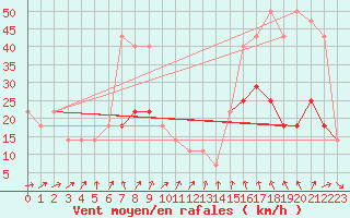 Courbe de la force du vent pour Crni Vrh