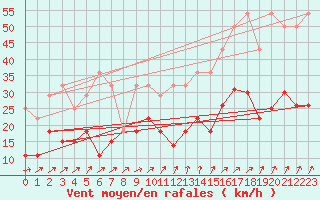 Courbe de la force du vent pour Tours (37)