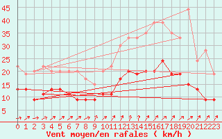 Courbe de la force du vent pour Tours (37)