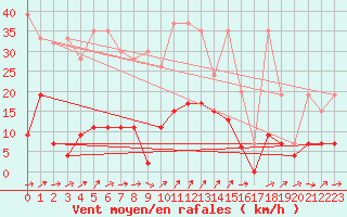 Courbe de la force du vent pour Les Eplatures - La Chaux-de-Fonds (Sw)