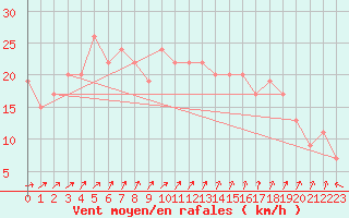 Courbe de la force du vent pour Isle Of Portland