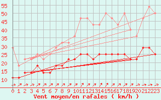 Courbe de la force du vent pour Wiesenburg