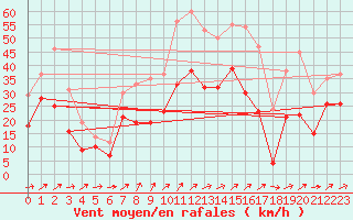 Courbe de la force du vent pour Kroelpa-Rockendorf