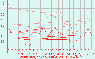 Courbe de la force du vent pour Werl