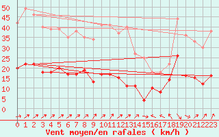 Courbe de la force du vent pour Agen (47)