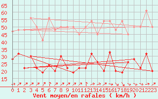 Courbe de la force du vent pour Corvatsch