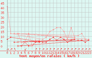 Courbe de la force du vent pour Robbia