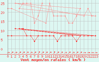 Courbe de la force du vent pour Salla kk