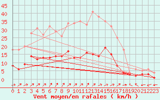 Courbe de la force du vent pour Haltern (Wasserwerk)