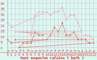 Courbe de la force du vent pour Braganca