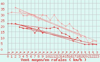 Courbe de la force du vent pour Werl