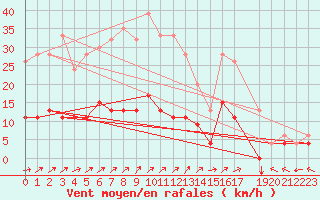 Courbe de la force du vent pour Retie (Be)