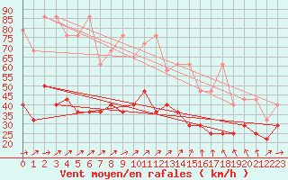 Courbe de la force du vent pour Kahler Asten