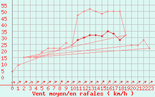 Courbe de la force du vent pour Shoream (UK)