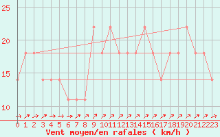 Courbe de la force du vent pour Pernaja Orrengrund