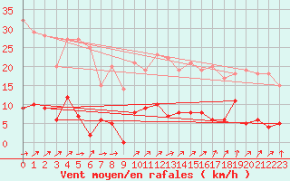 Courbe de la force du vent pour Guret Saint-Laurent (23)