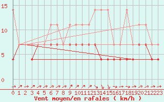 Courbe de la force du vent pour Marienberg