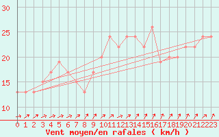 Courbe de la force du vent pour Dunkeswell Aerodrome