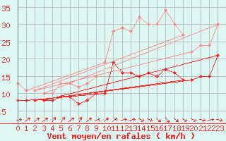 Courbe de la force du vent pour Deauville (14)