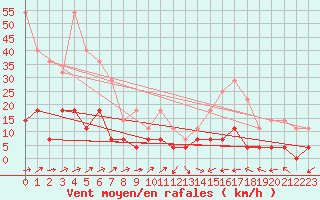 Courbe de la force du vent pour Kvikkjokk Arrenjarka A