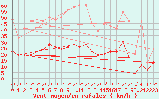 Courbe de la force du vent pour La Brvine (Sw)