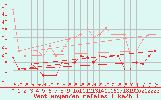 Courbe de la force du vent pour De Bilt (PB)