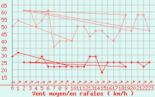 Courbe de la force du vent pour Oehringen