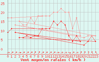 Courbe de la force du vent pour Pau (64)