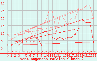 Courbe de la force du vent pour Binn