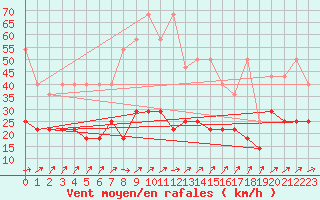 Courbe de la force du vent pour Hohenpeissenberg